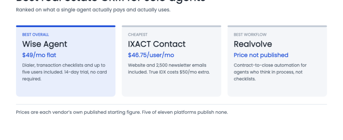 Best CRM for Solo Real Estate Agents in 2026 (Without Overpaying)