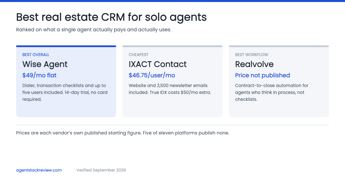 Best CRM for Solo Real Estate Agents in 2026 (Without Overpaying)