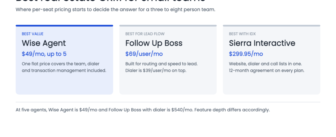 Best Real Estate CRM for Small Teams (2 to 10 Agents) in 2026