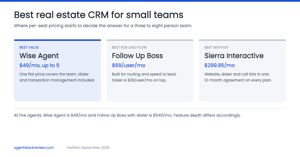 Best Real Estate CRM for Small Teams (2 to 10 Agents) in 2026