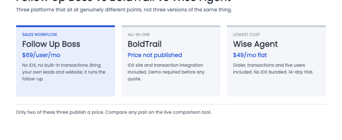Follow Up Boss vs BoldTrail vs Wise Agent: Which Real Estate CRM Is Actually Worth It in 2026