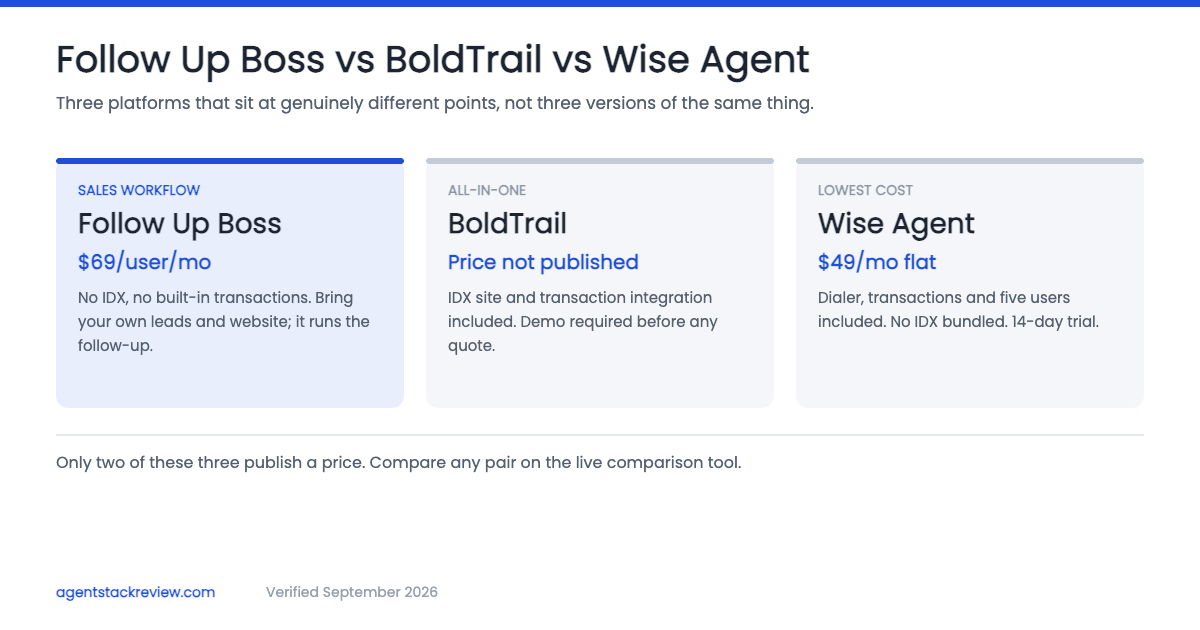 Follow Up Boss vs BoldTrail vs Wise Agent: Which Real Estate CRM Is Actually Worth It in 2026
