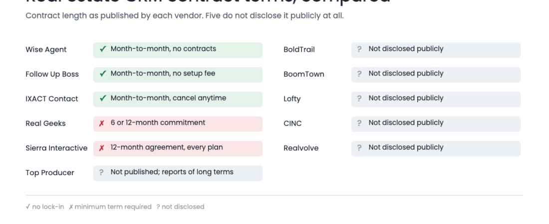 Real Estate CRM Contracts: Who Locks You In and for How Long