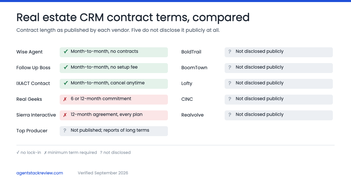 Real Estate CRM Contracts: Who Locks You In and for How Long