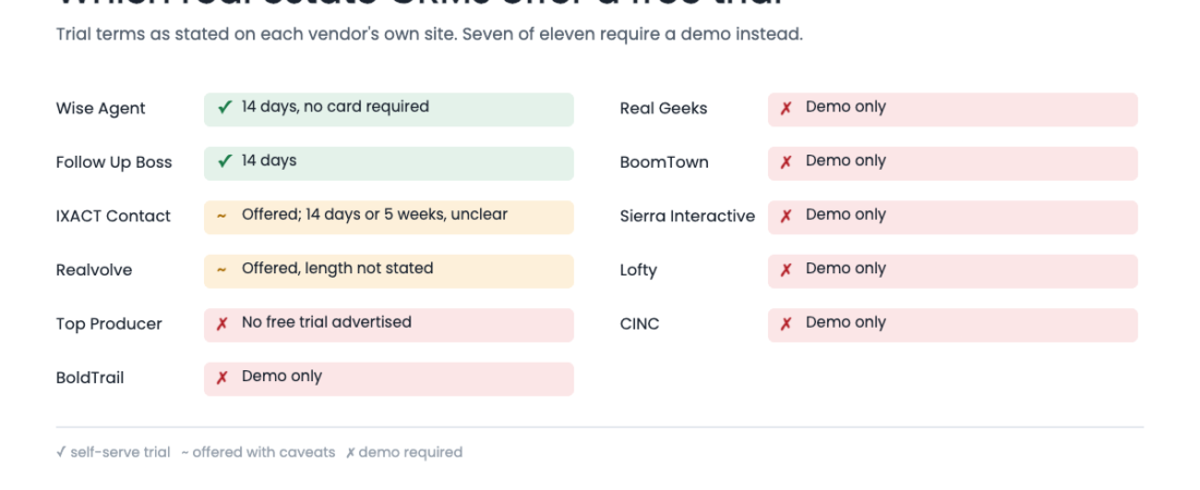 Which Real Estate CRMs Actually Offer a Free Trial (2026)