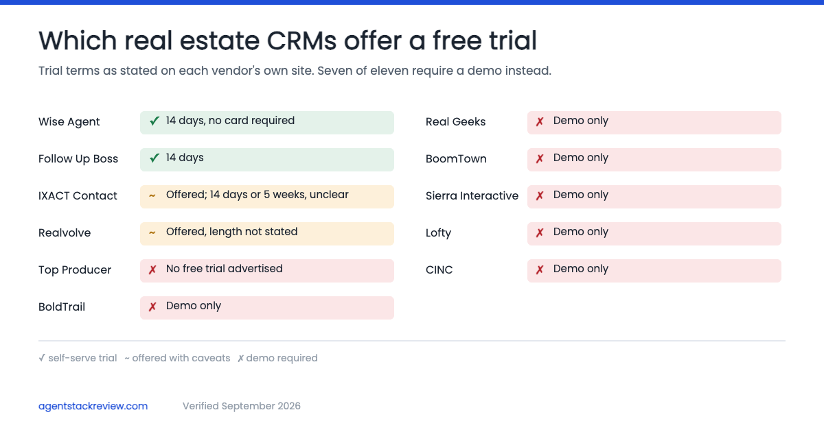 Which Real Estate CRMs Actually Offer a Free Trial (2026)