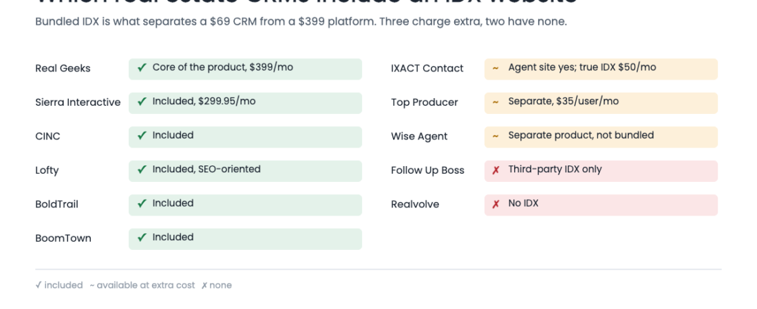 Real Estate CRM With IDX Website Included: What It Really Costs (2026)
