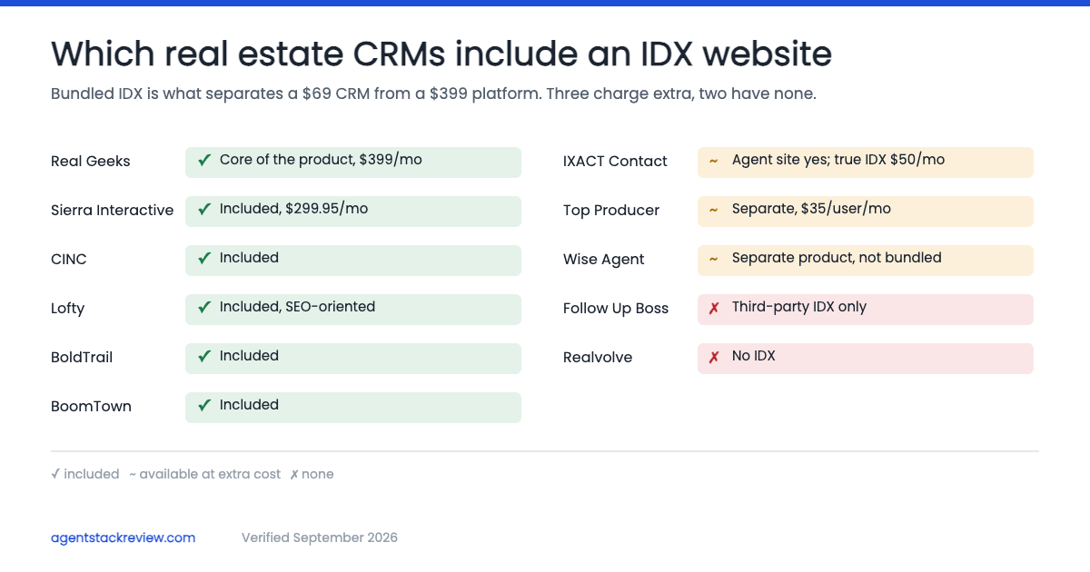 Real Estate CRM With IDX Website Included: What It Really Costs (2026)