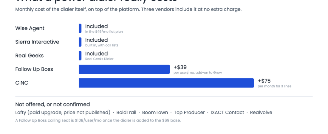 Real Estate CRM Power Dialer Comparison: Who Includes One (2026)