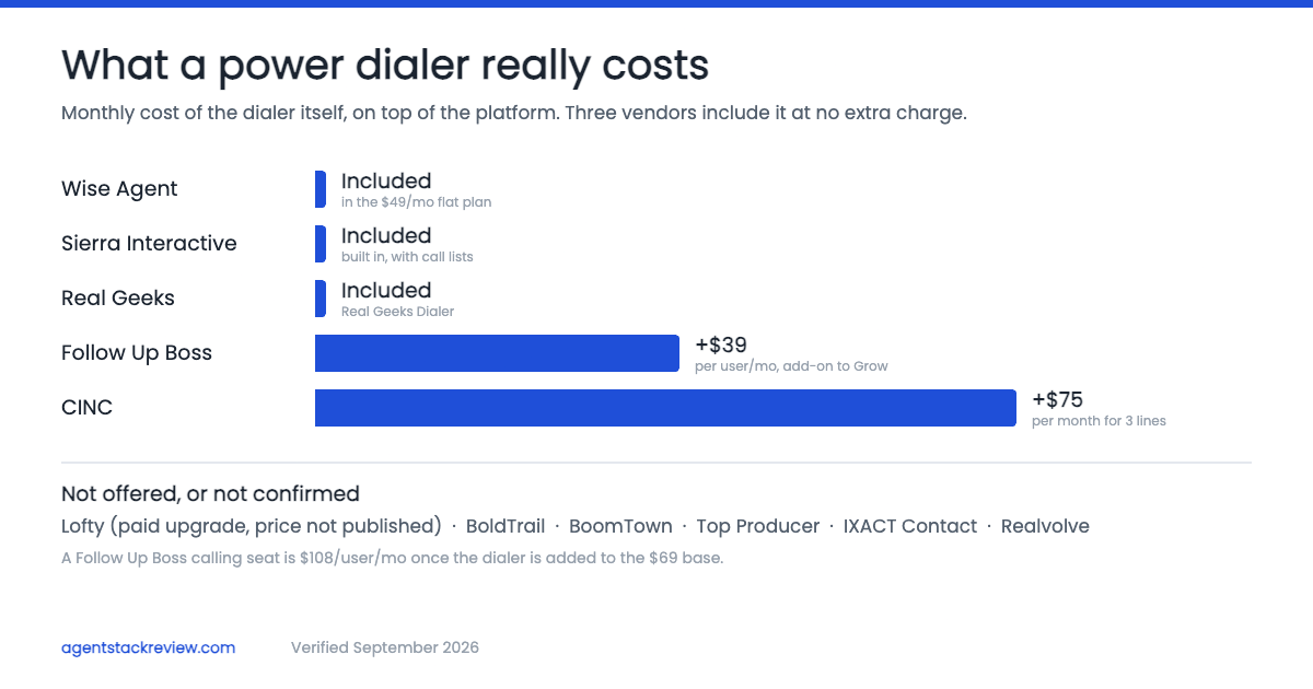 Real Estate CRM Power Dialer Comparison: Who Includes One (2026)