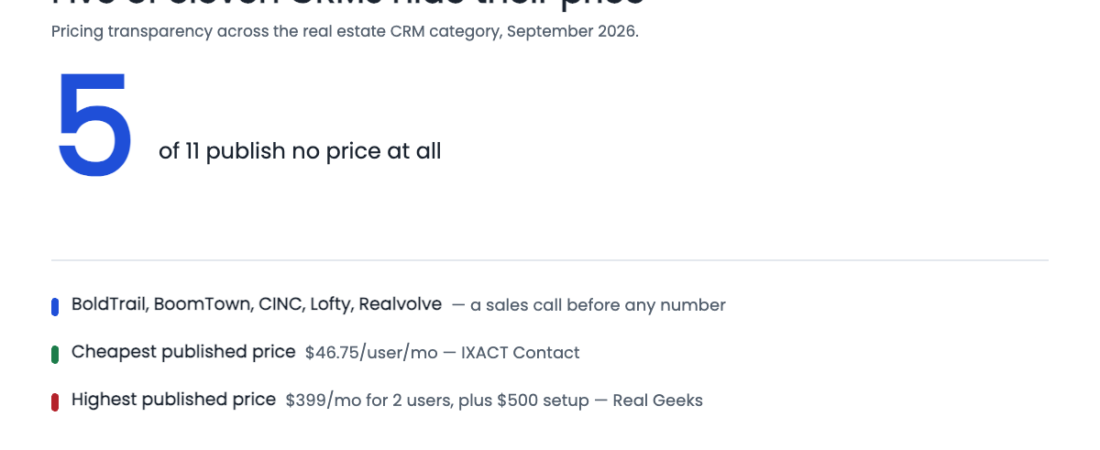 Which Real Estate CRMs Actually Publish Their Pricing (And Why It Matters)