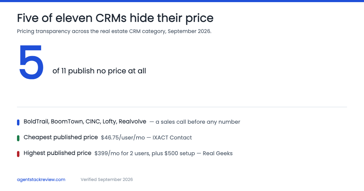 Which Real Estate CRMs Actually Publish Their Pricing (And Why It Matters)