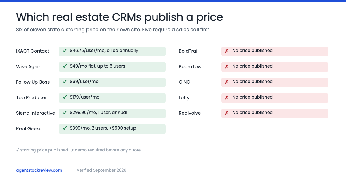 Which Real Estate CRMs Actually Publish Their Prices in 2026