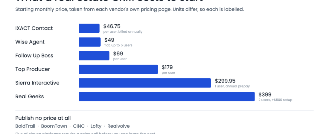 Cheapest Real Estate CRMs in 2026: What Under $100 a Month Actually Buys