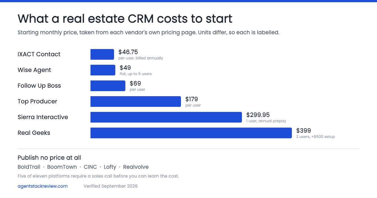 Cheapest Real Estate CRMs in 2026: What Under $100 a Month Actually Buys