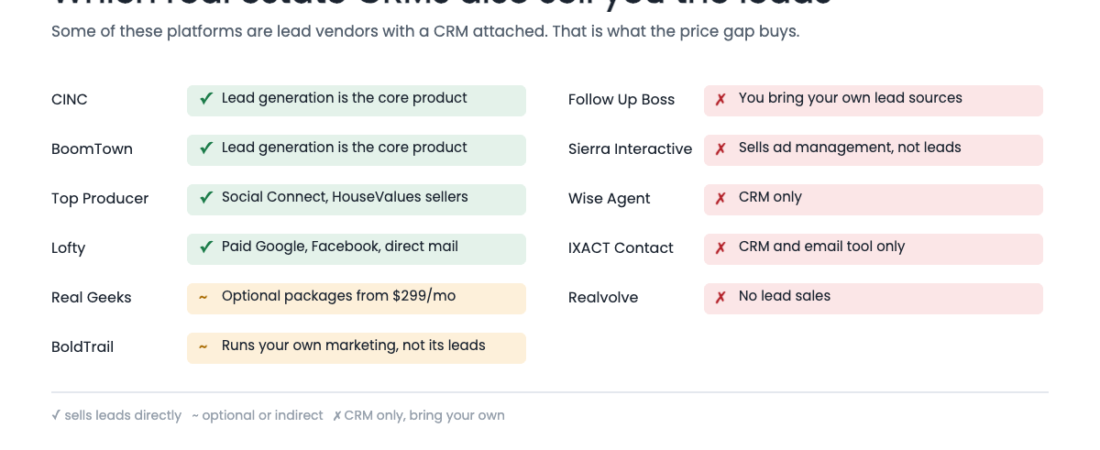 Do You Actually Need a CRM That Sells You Leads?