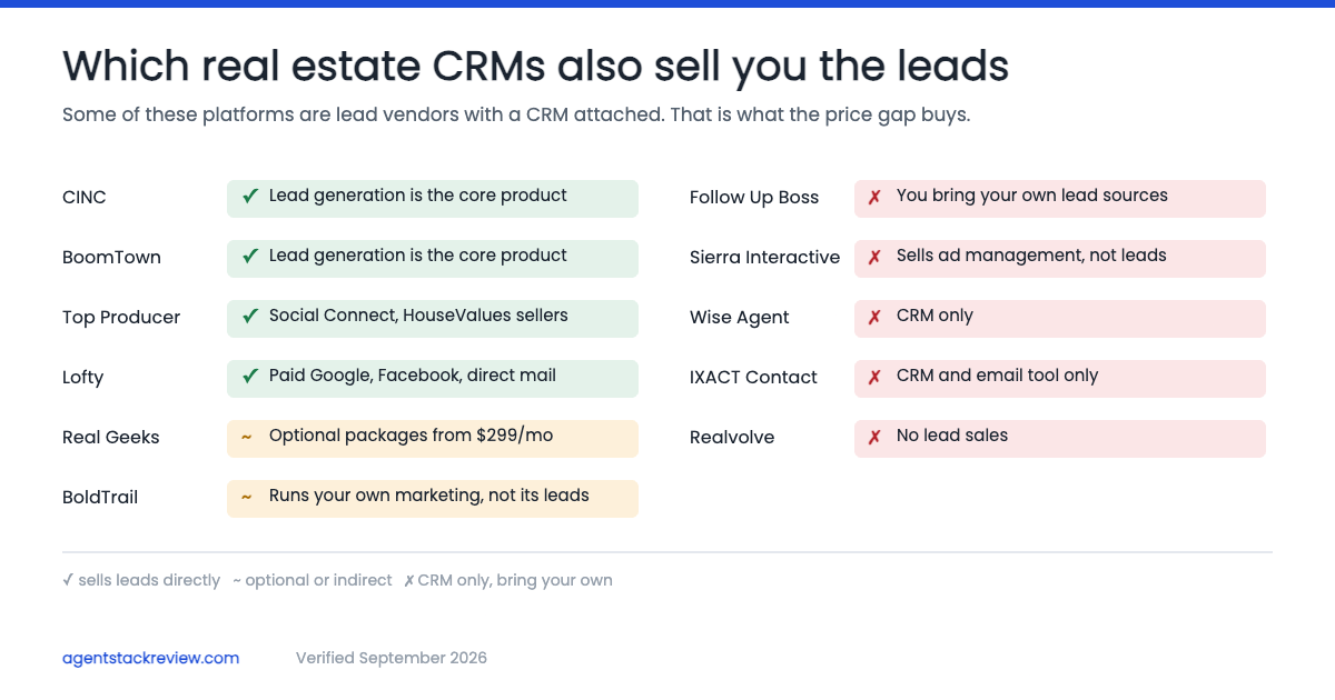 Do You Actually Need a CRM That Sells You Leads?