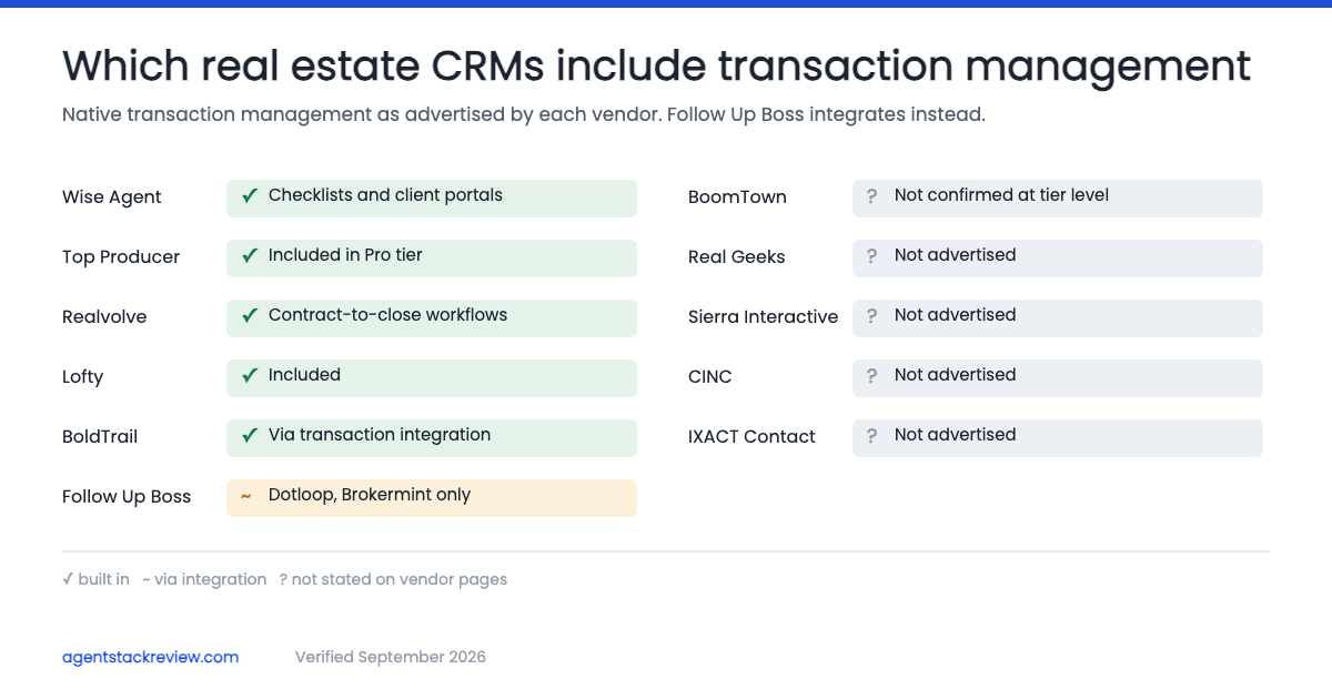 Real Estate CRMs With Built-In Transaction Management (2026)